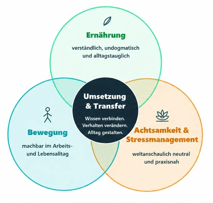 get-powered 3×4-Modell: Ernährung, Bewegung sowie Achtsamkeit und Stressmanagement